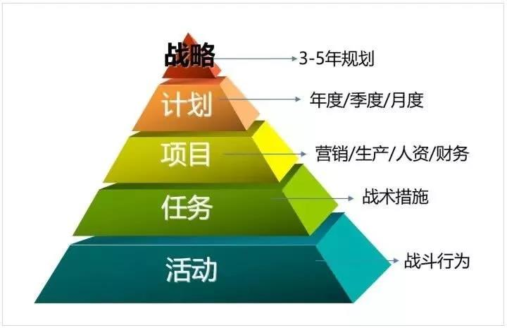 达标观点：如何有效的制定年度经营计划?