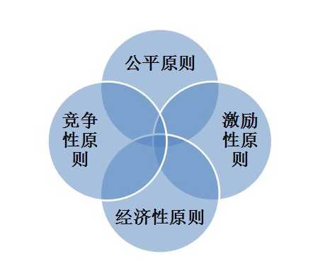 薪酬体系设计