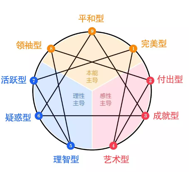 九型人格布局图